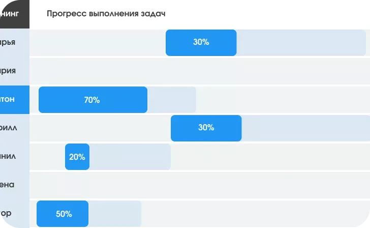 Составим расписание для каждого сотрудника